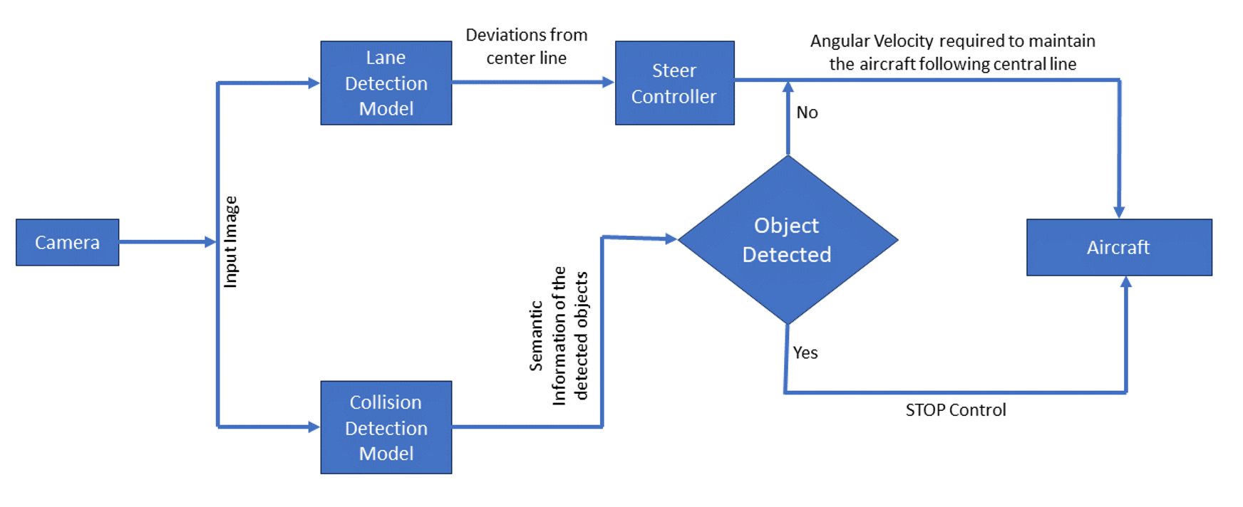 COMPUTER VISION BASED SYSTEM FOR AUTONOMOUS TAXIING OF AIRCRAFT